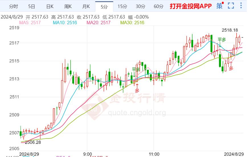 美国通胀数据回落 现货黄金反复整理