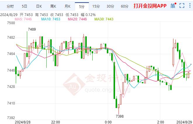 白银TD现报7454元/千克 跌幅1.13%