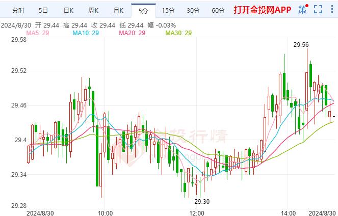 现货白银止跌回升