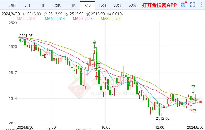 美国PCE通胀数据来袭 金价有机会冲击历史高位