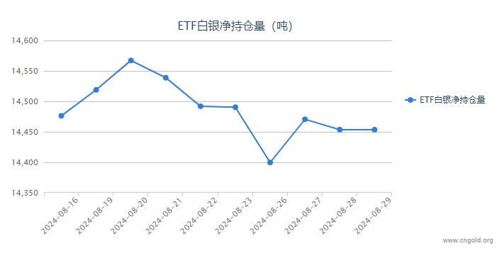 【白银etf持仓量】8月29日白银ETF较上一日持平