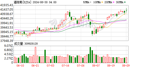 K图 DJIA_0