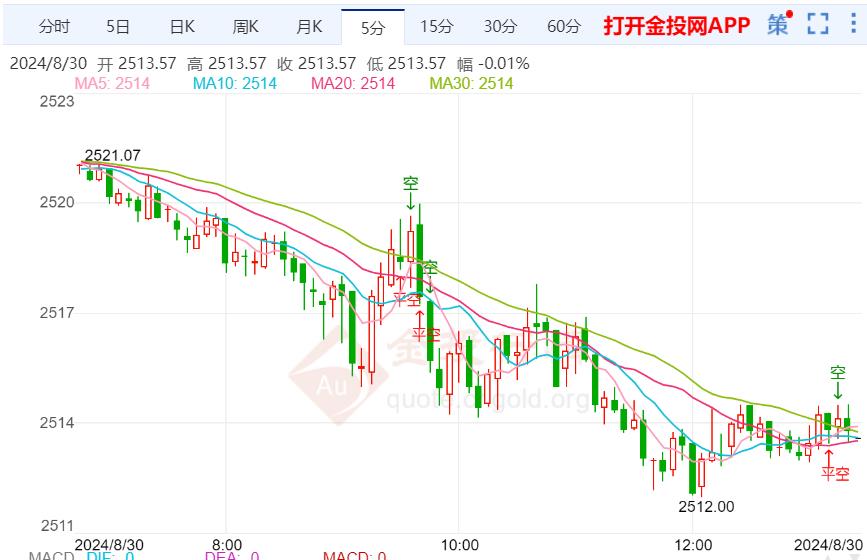 美国PCE晚间来袭 黄金登顶一步之遥