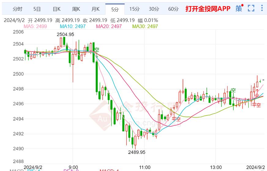 金价震荡下行 本周迎来美国8月非农数据