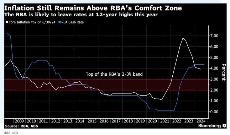 图：通胀仍保持在澳洲联储舒适区的上方（澳洲联储今年可能维持利率在12年的高点）（蓝线是现金利率，白线是同比核心通胀）