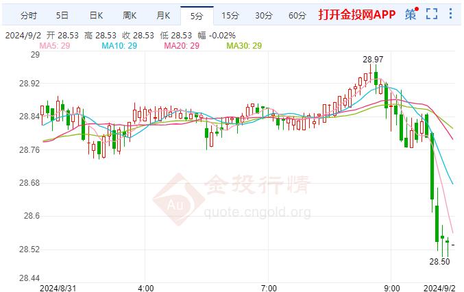 现货白银现报28.52美元/盎司 跌幅1.14%