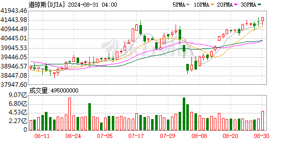 K图 DJIA_0