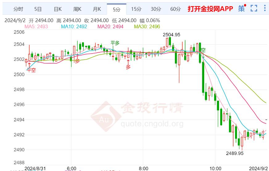 现货黄金在强势中逐步走弱