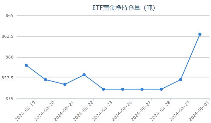 【黄金etf持仓量】9月1日黄金ETF与上一交易日增加5.47吨