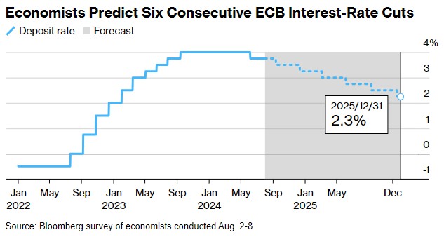 经济学家预测欧洲央行将连续六次降息