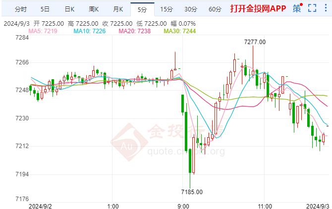 沪银主力现报7226元/千克 跌幅1.77%