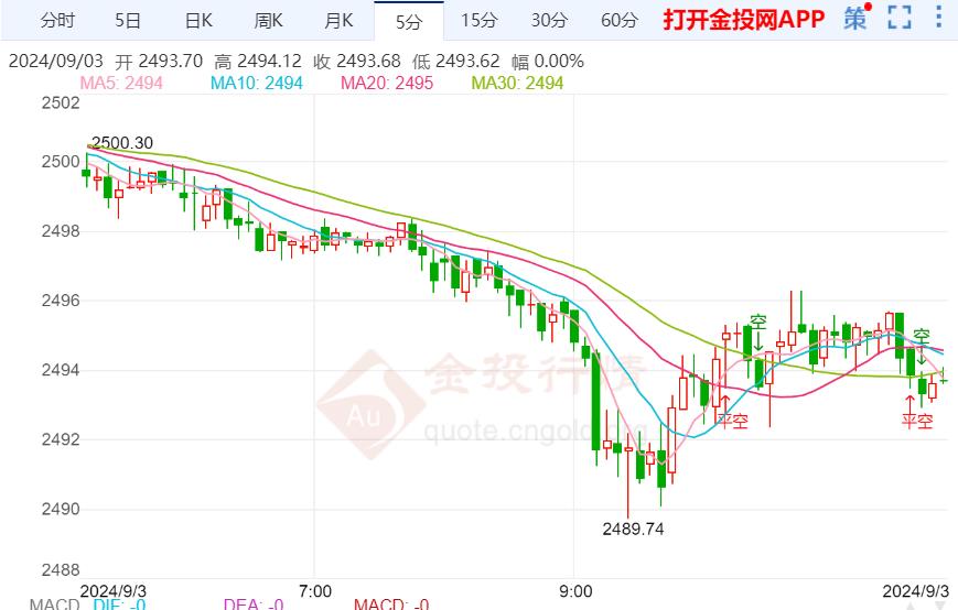 美国非农就业报告 黄金弱势震荡探低