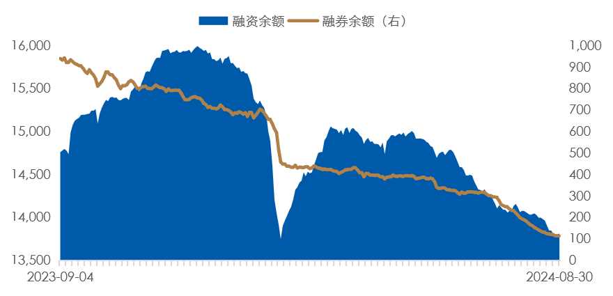 数据时间：2024年08月30日；数据来源：Wind 外贸信托