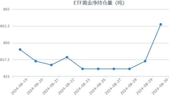 【黄金etf持仓量】9月2日黄金ETF与上一交易日保持不变