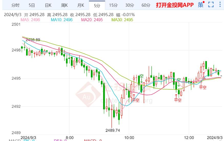 金价在创下两周新低后 近期面临抛售压力