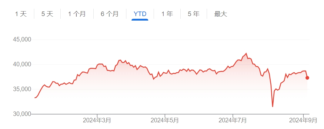 日经225指数年初至今走势