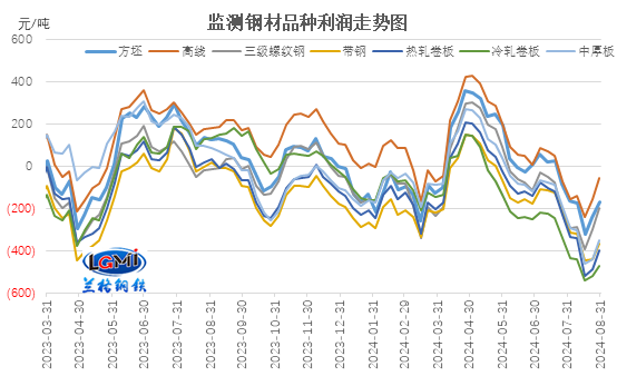 图3 主要钢材品种（四周库存原料）毛利水平