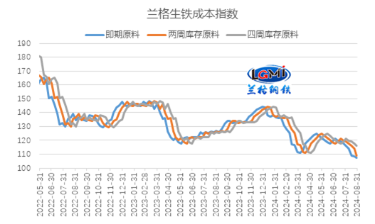 图1 兰格生铁成本指数走势图