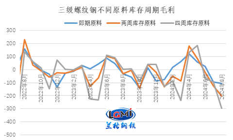 图2 三级螺纹钢不同库存周期原料测算毛利水平变化