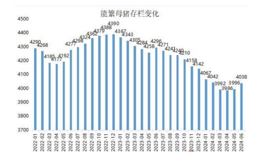 我的农产品生猪存栏样本数据显示如下图