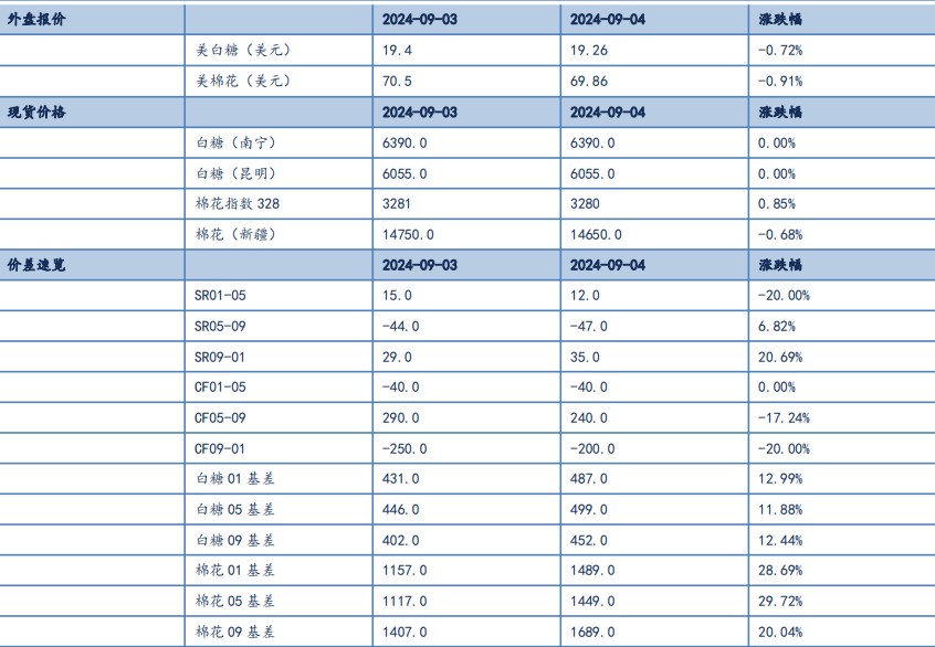 关联品种棉花白糖所属公司：信达期货