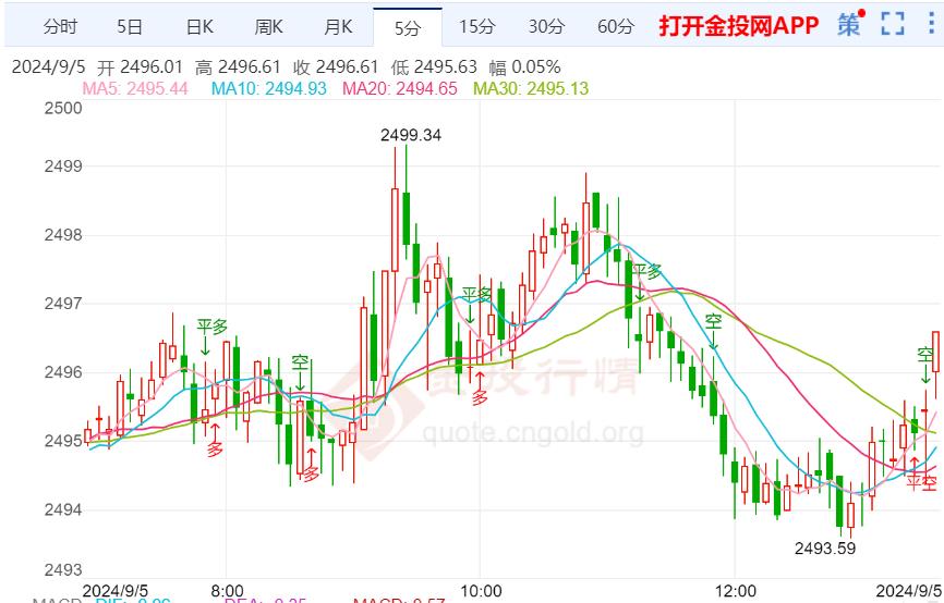 黄金继续维持震荡 非农将成最后关键