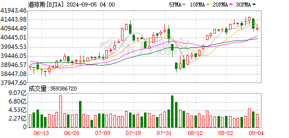K图 DJIA_0