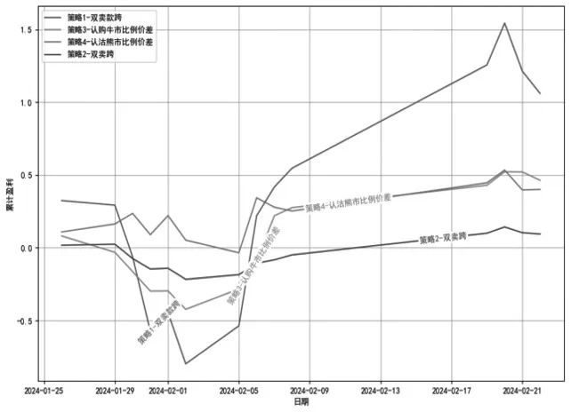 图5为第一组四个策略的整体盈亏表现