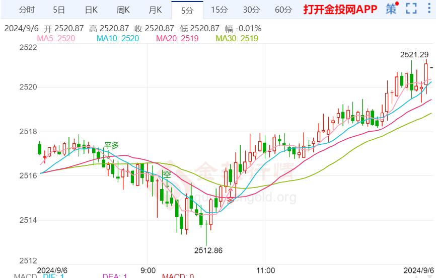 黄金加速冲顶 非农掀起惊涛骇浪