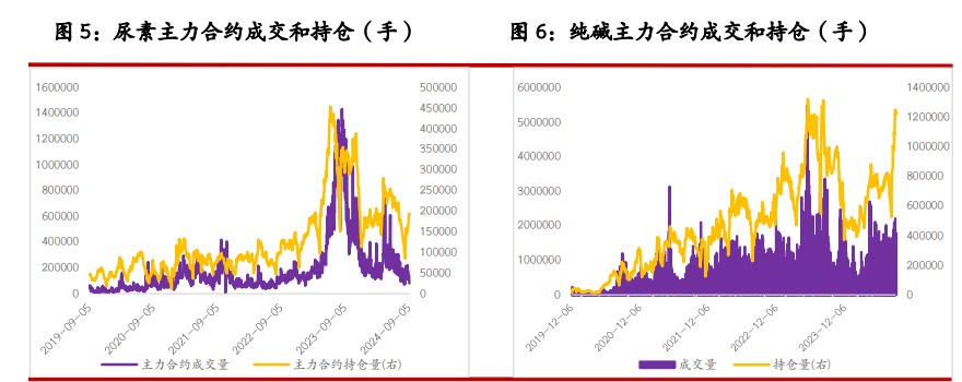 关联品种尿素纯碱玻璃所属公司：光大期货