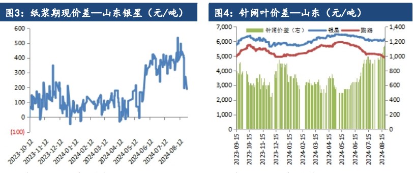 关联品种纸浆所属公司：建信期货