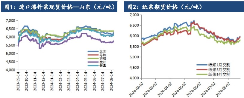 关联品种纸浆所属公司：建信期货