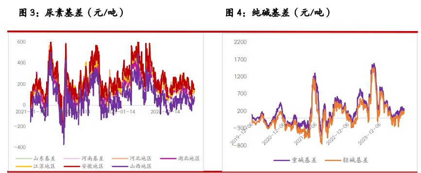 关联品种尿素纯碱玻璃所属公司：光大期货