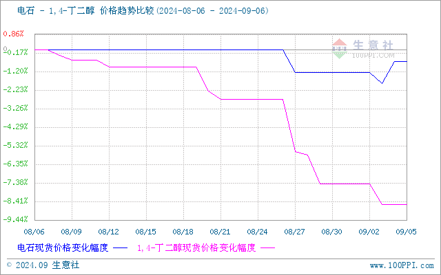 生意社甲醇（上游原料）-BDO价格走势比较图：