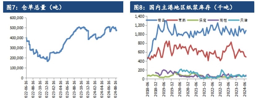 关联品种纸浆所属公司：建信期货