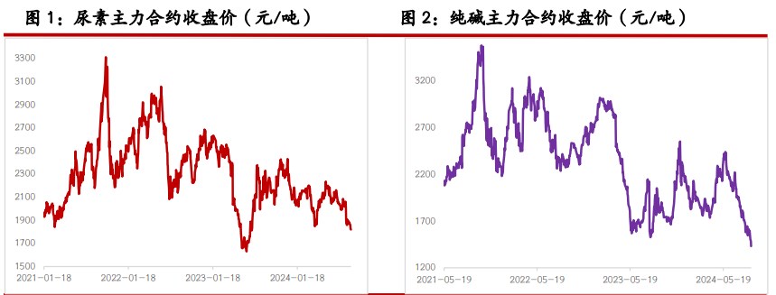 关联品种尿素纯碱玻璃所属公司：光大期货