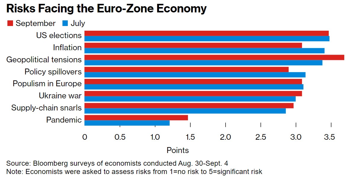 欧元区经济面临的风险