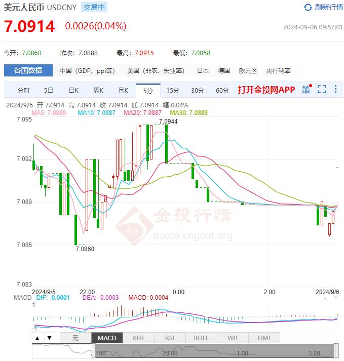 9月6日人民币对美元中间价报7.0925 较前一交易日下调64个基点