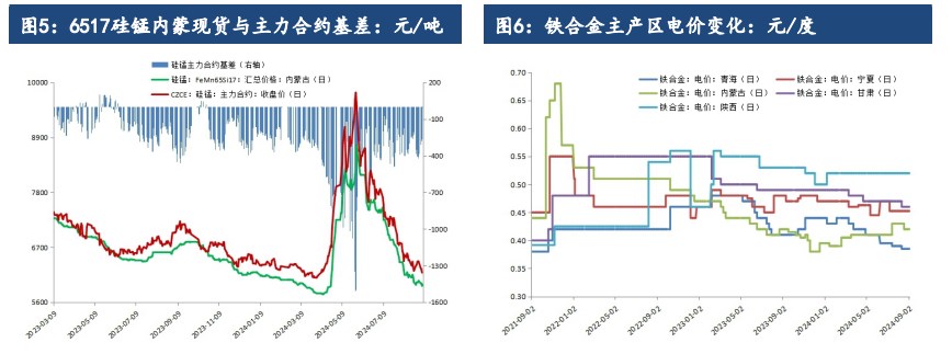 关联品种硅铁锰硅所属公司：建信期货