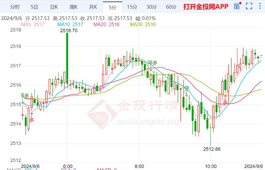 美国职位空缺数据疲软 黄金能否乘势而上