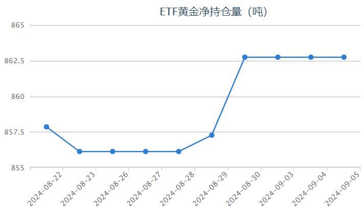 【黄金etf持仓量】9月5日黄金ETF与上一交易日保持不变