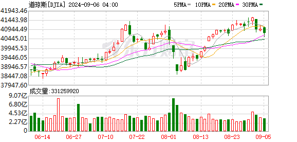 K图 DJIA_0