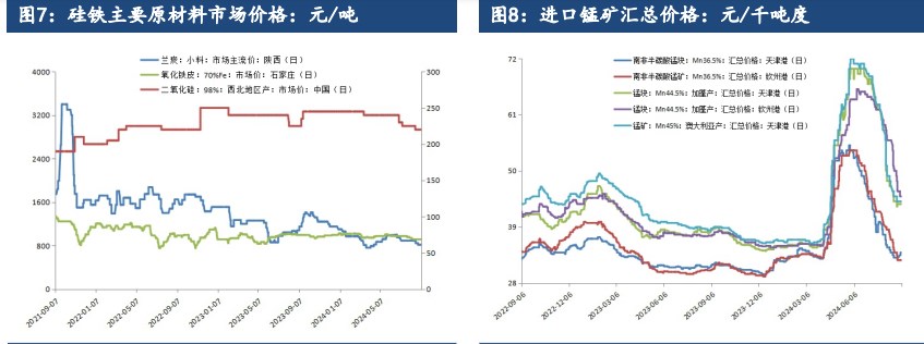 关联品种硅铁锰硅所属公司：建信期货