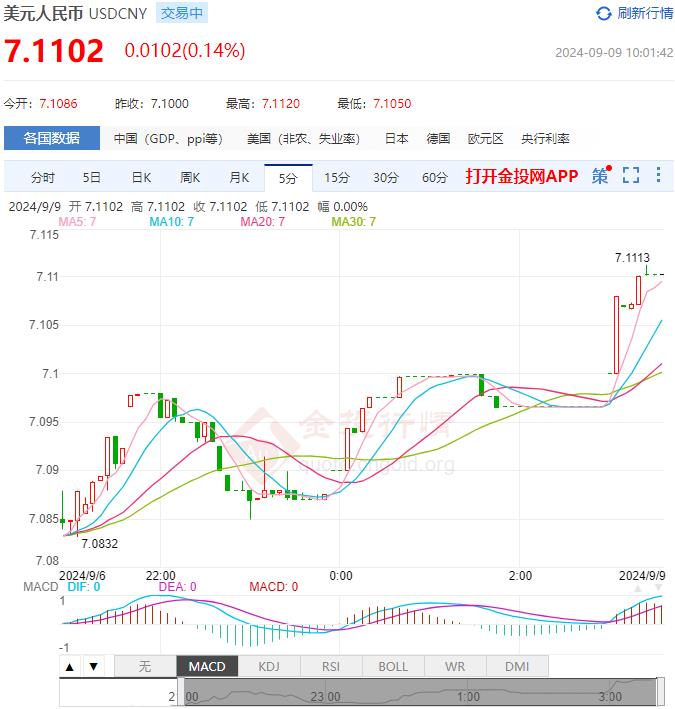 9月9日人民币对美元中间价报7.0989 较前一交易日下调64个基点
