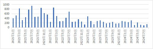 图1 2021-2024年8月美国新增就业趋势&nbsp;资料来源：美国劳工部