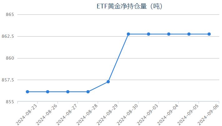 【黄金etf持仓量】9月6日黄金ETF与上一交易日保持不变