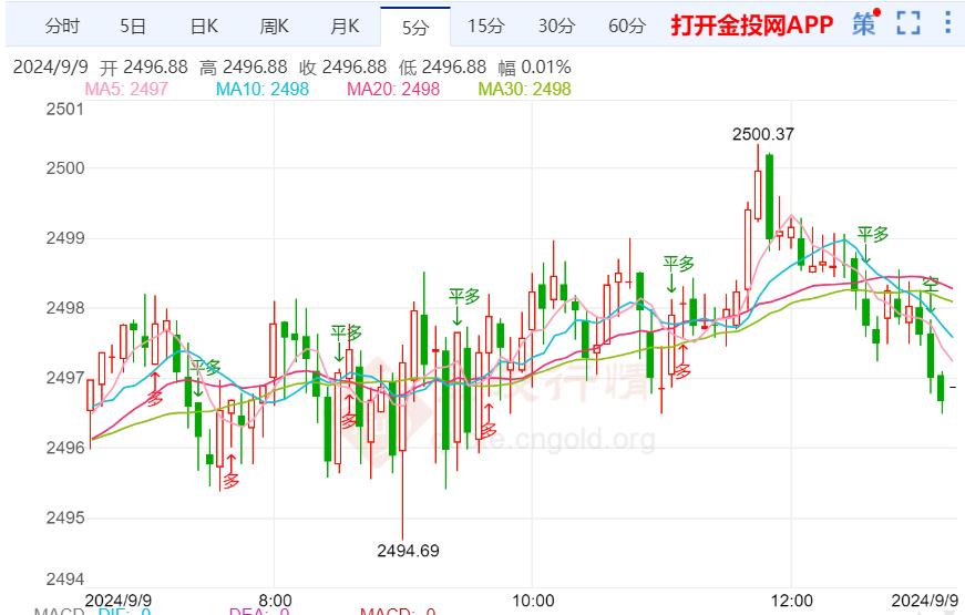 美国就业市场逐渐放缓 周初黄金保持看跌