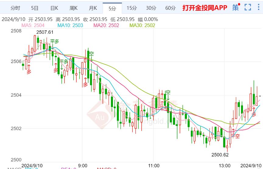 美债收益率反弹受阻 黄金横盘抗跌酿破位