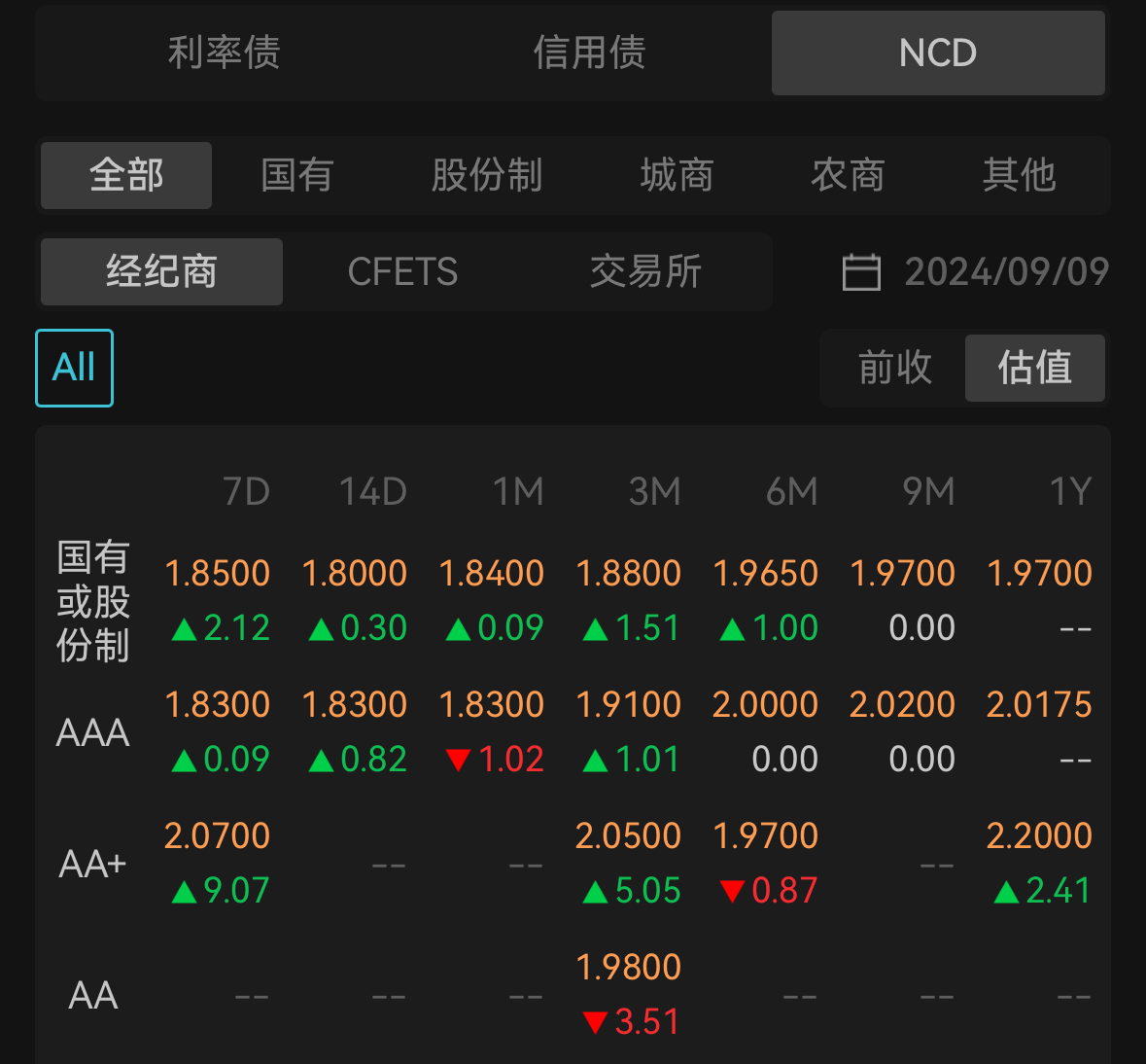各类存单利率情况