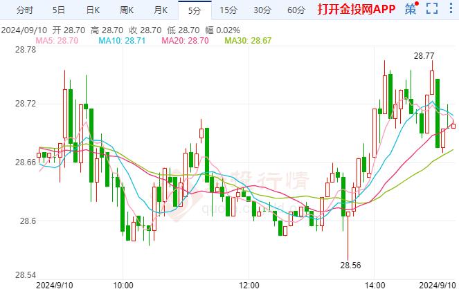 COMEX白银短线慢涨 投资者在等待CPI和PPI数据